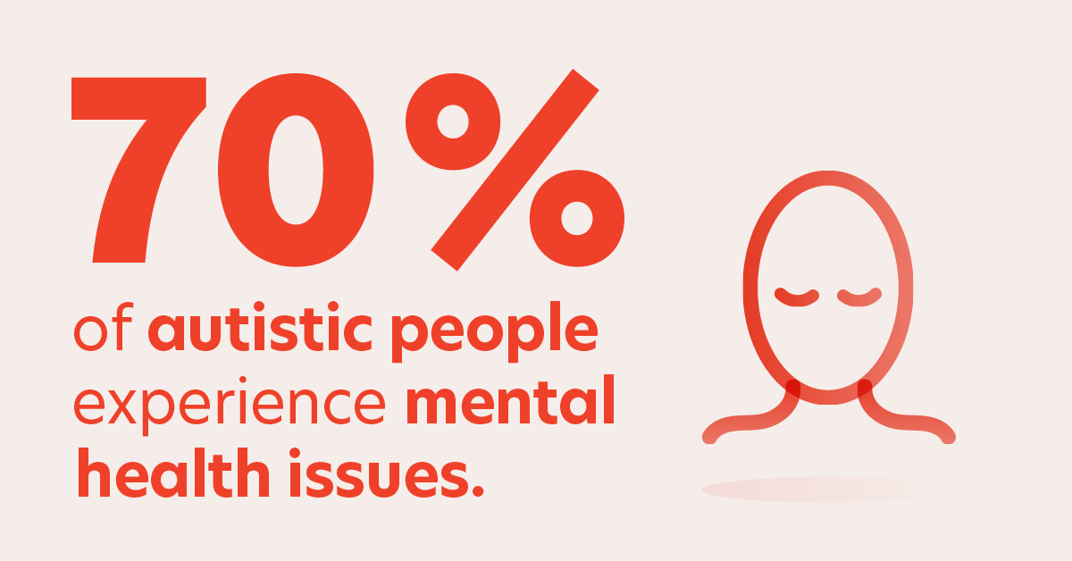 70% of autistic people experience mental health issues